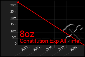 Total Graph of 8oz