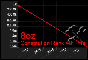 Total Graph of 8oz