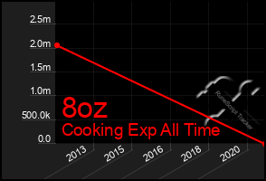 Total Graph of 8oz