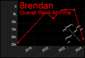 Total Graph of 8rendan