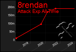 Total Graph of 8rendan