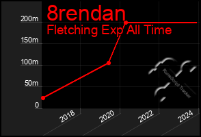 Total Graph of 8rendan