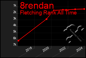 Total Graph of 8rendan