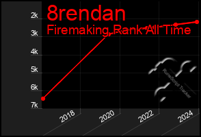 Total Graph of 8rendan