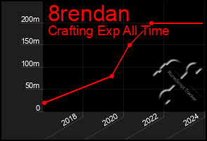 Total Graph of 8rendan