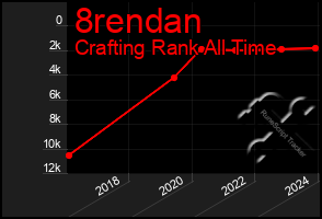 Total Graph of 8rendan