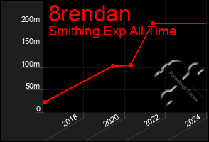 Total Graph of 8rendan