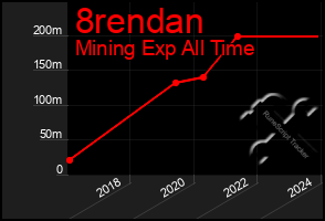 Total Graph of 8rendan