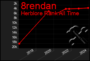 Total Graph of 8rendan