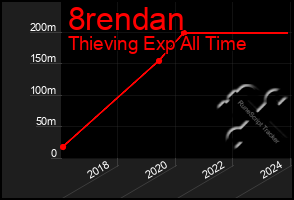 Total Graph of 8rendan