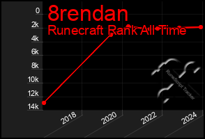 Total Graph of 8rendan