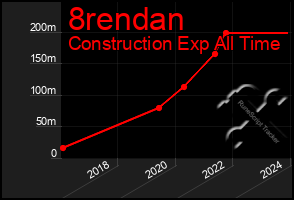 Total Graph of 8rendan