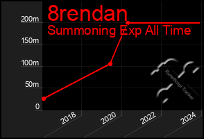 Total Graph of 8rendan