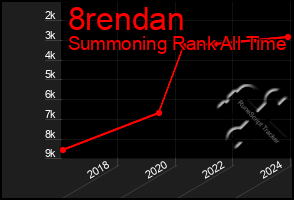 Total Graph of 8rendan