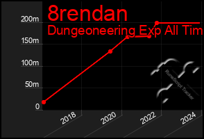 Total Graph of 8rendan