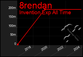 Total Graph of 8rendan