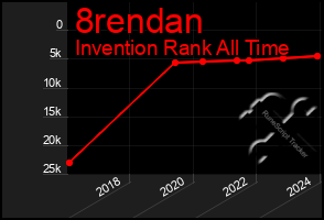 Total Graph of 8rendan