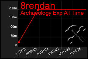 Total Graph of 8rendan