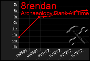 Total Graph of 8rendan