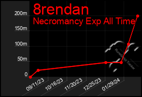 Total Graph of 8rendan