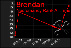 Total Graph of 8rendan