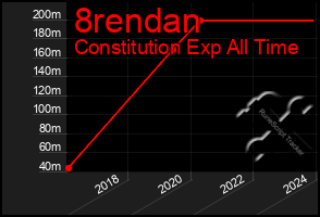 Total Graph of 8rendan