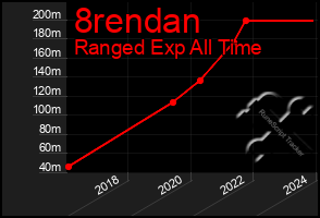 Total Graph of 8rendan