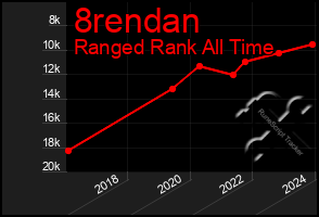 Total Graph of 8rendan