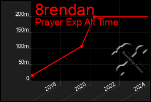 Total Graph of 8rendan