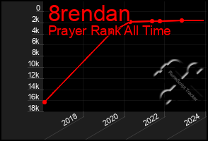 Total Graph of 8rendan