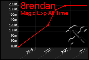 Total Graph of 8rendan