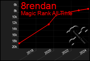 Total Graph of 8rendan