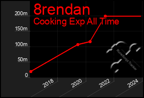 Total Graph of 8rendan