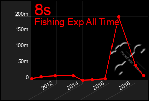 Total Graph of 8s