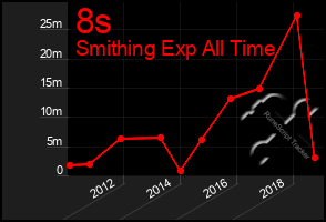 Total Graph of 8s