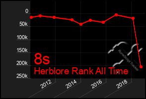 Total Graph of 8s