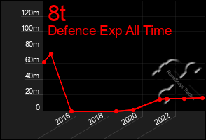 Total Graph of 8t