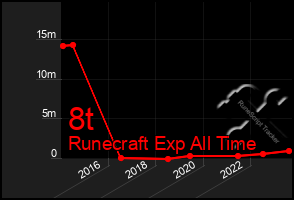 Total Graph of 8t