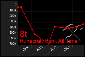 Total Graph of 8t