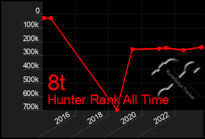 Total Graph of 8t