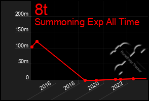 Total Graph of 8t