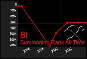 Total Graph of 8t