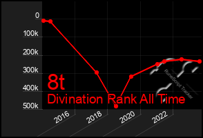 Total Graph of 8t