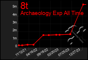 Total Graph of 8t