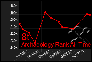 Total Graph of 8t