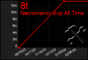 Total Graph of 8t