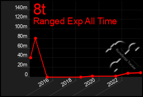 Total Graph of 8t