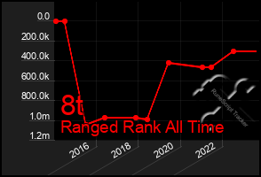 Total Graph of 8t