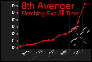 Total Graph of 8th Avenger