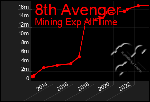 Total Graph of 8th Avenger